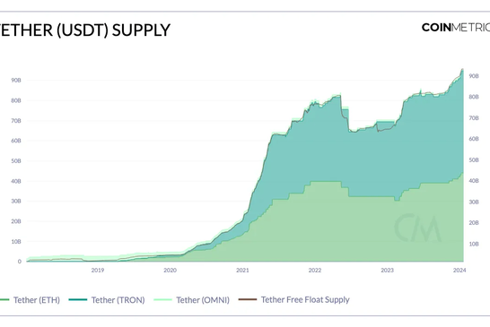 USDT供应量新高背后：平均转账金额7000美元，渐成日常支付和汇款首选
